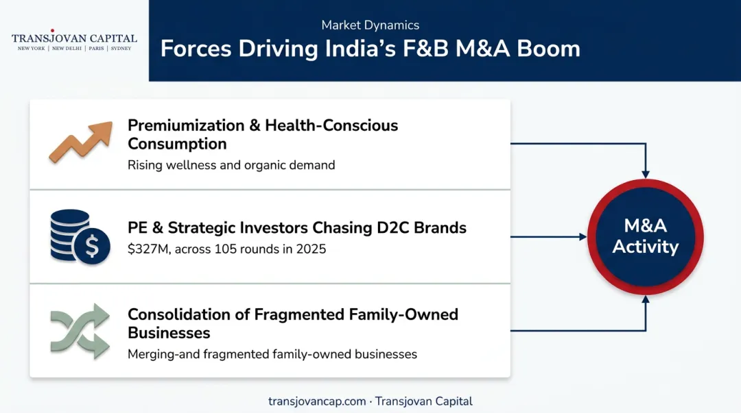 Three key drivers fueling food and beverage M&A growth in India