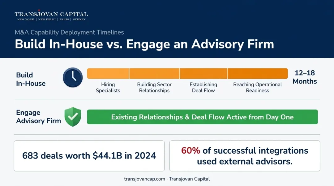 In-house team building versus outsourced corporate development advisory timeline comparison
