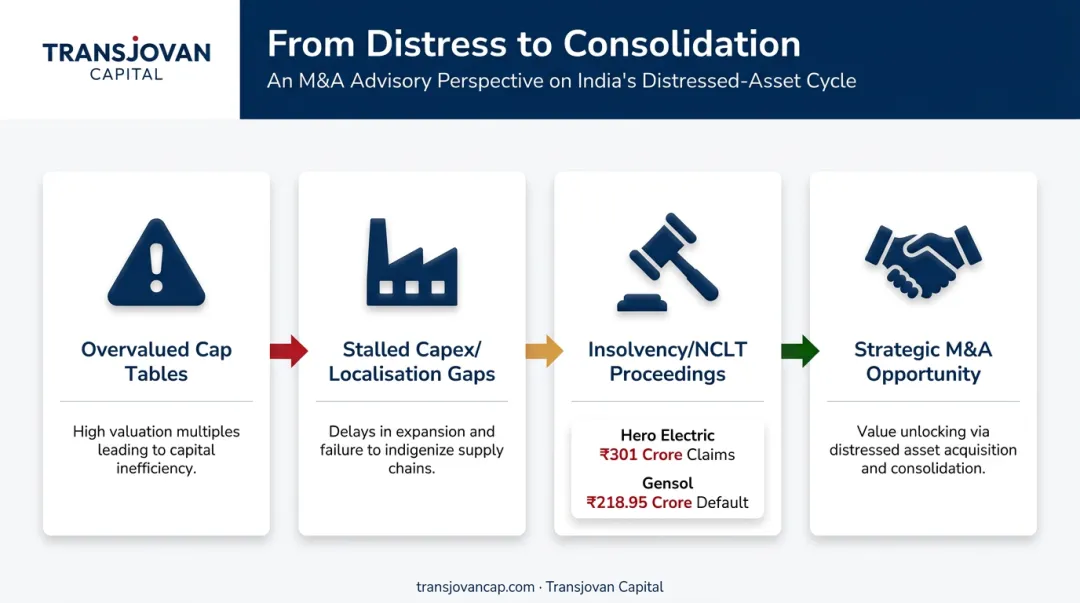 EV startup distress to acquisition pathway showing insolvency case examples