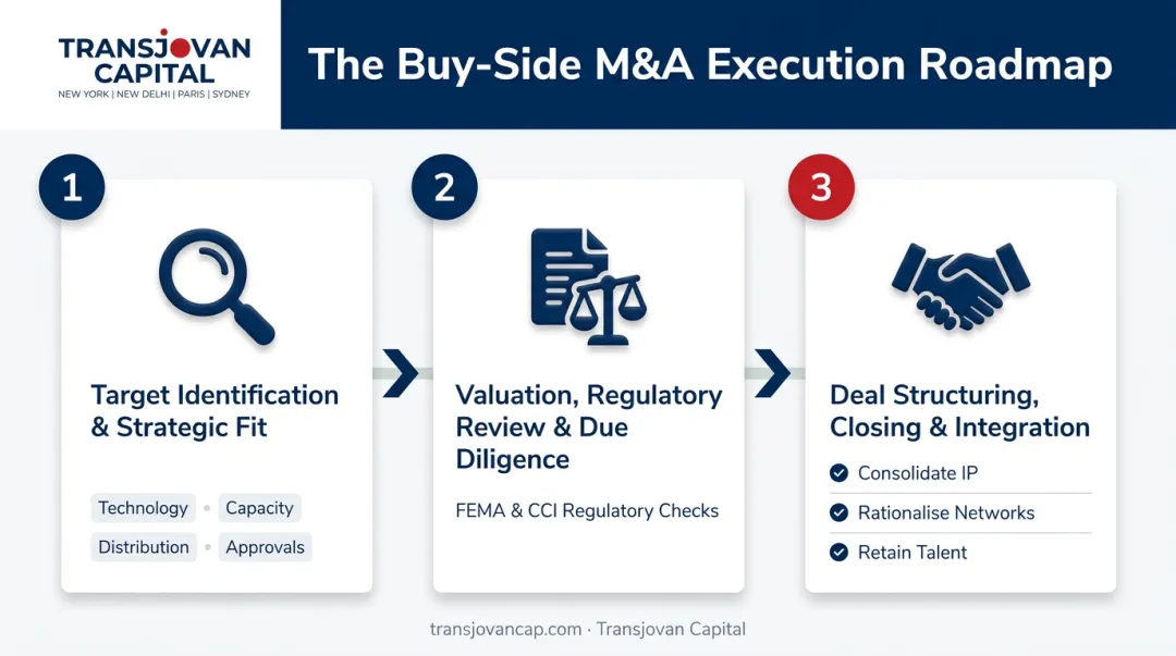 Three-step EV M&A deal process from target identification to integration