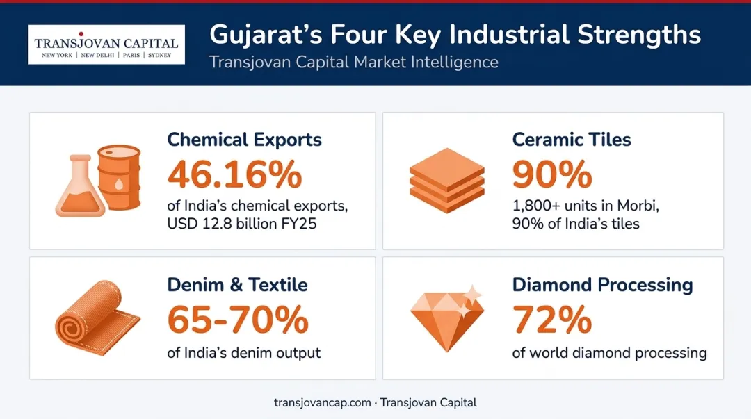 Gujarat industrial export statistics across chemicals ceramics denim and diamonds