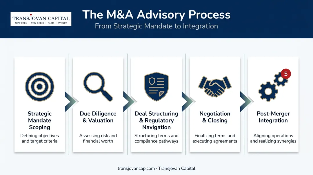 Five-stage cross-border M&A advisory process from scoping to integration