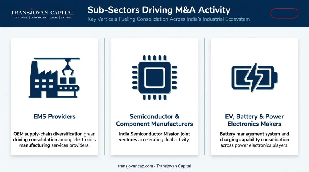 three electronics manufacturing segments driving India M&A activity