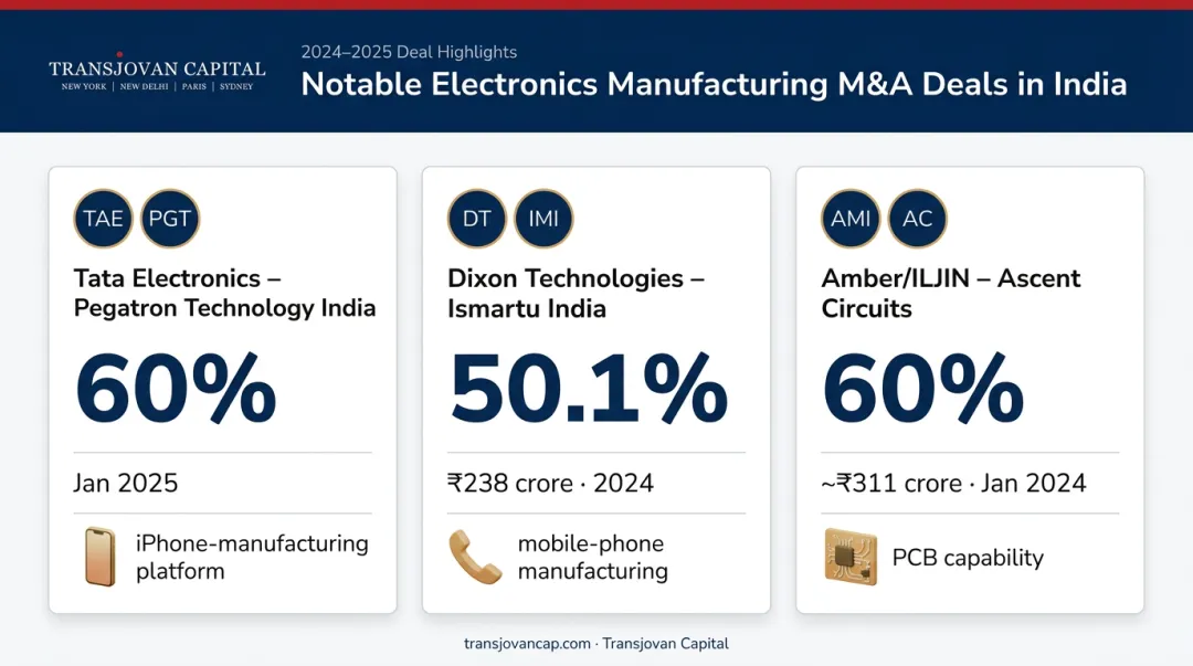 notable Indian electronics M&A deals 2024-2025 stake value comparison