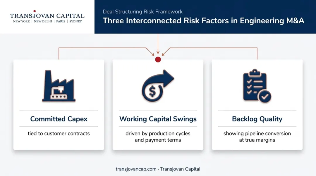 Engineering M&A capex and working capital risk factors breakdown