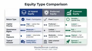 JV hybrid equity versus preferred equity versus common equity three-way comparison chart