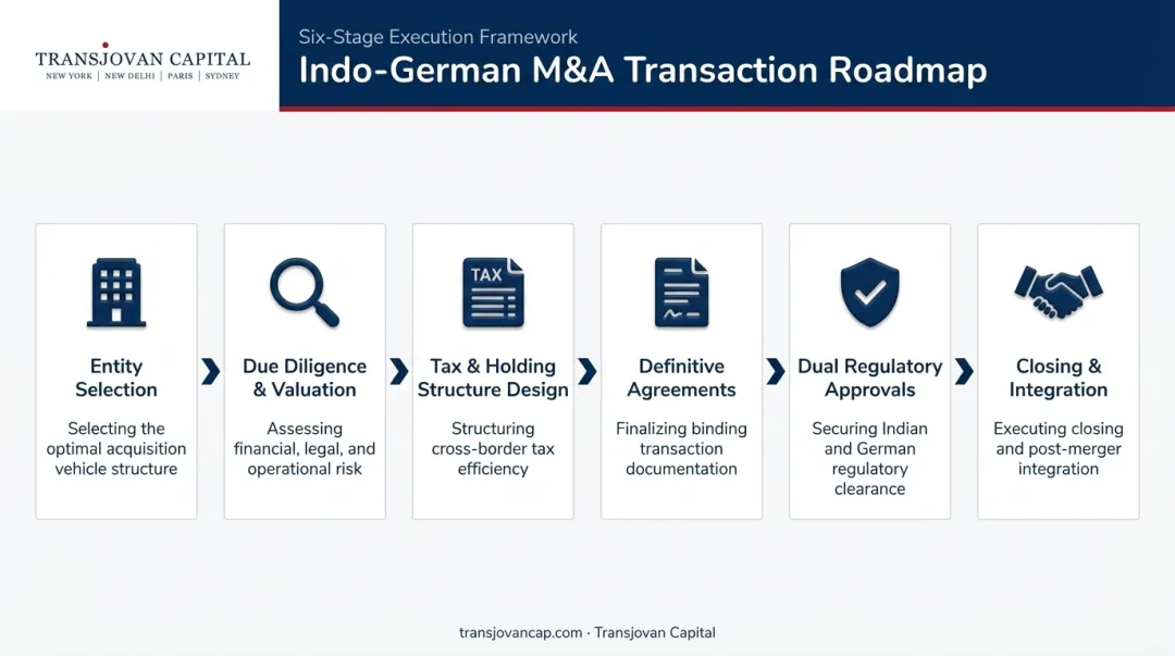 Six-stage Indo-German M&amp;A transaction structuring process flow diagram