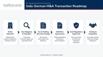 Six-stage Indo-German M&A transaction structuring process flow diagram