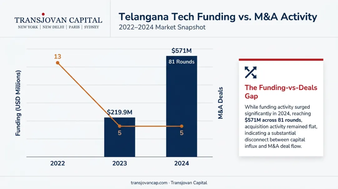 Telangana tech funding growth versus stagnant acquisition deals 2022-2024