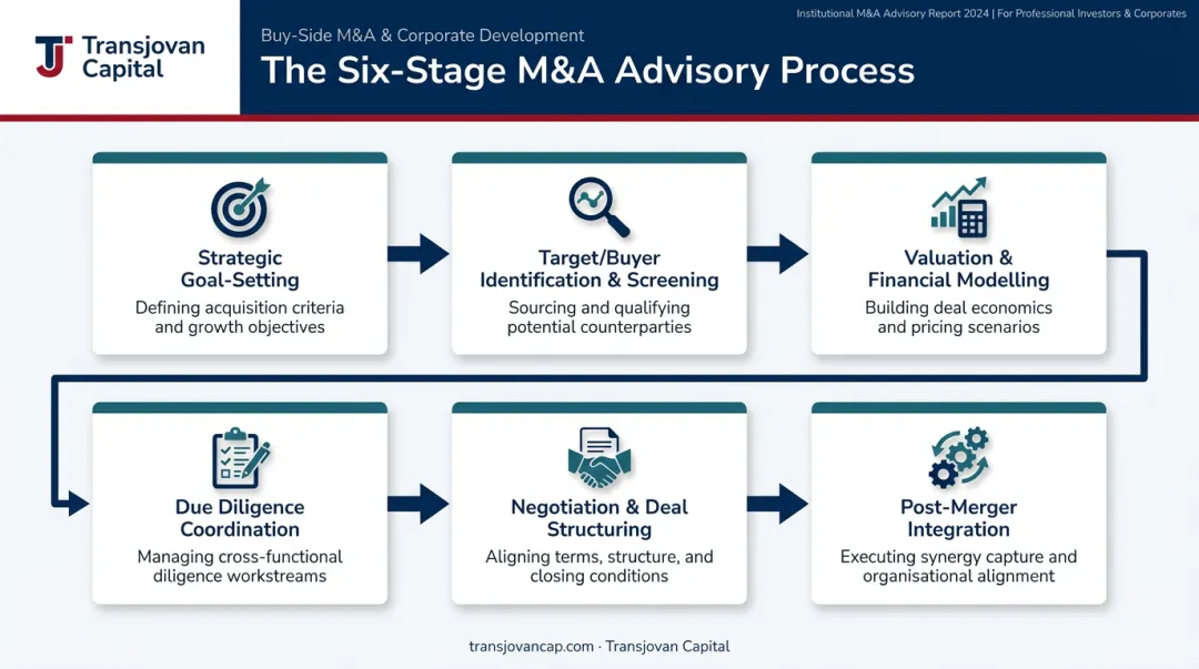 Six-stage M&A advisory process from strategy to post-merger integration