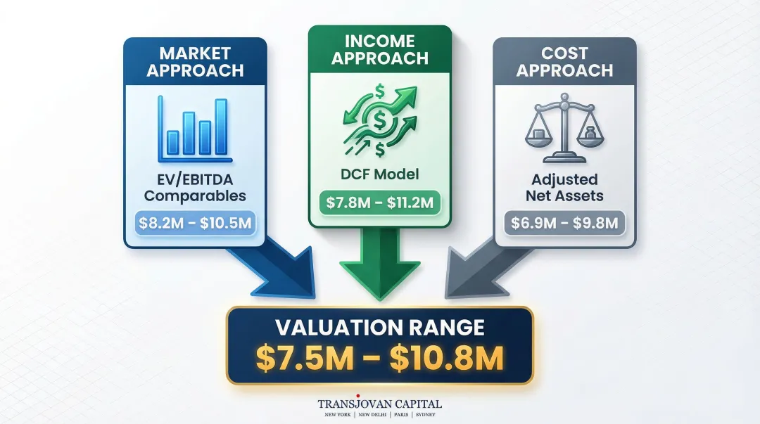 Three-method asset valuation approach for mid-size industrial company M&A