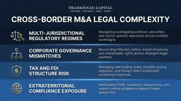 Four core layers of cross-border M&amp;A legal complexity framework diagram