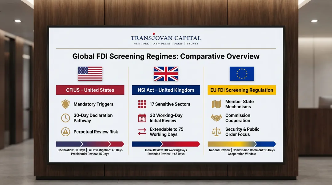 CFIUS UK NSI Act and EU FDI screening regimes comparison timeline infographic