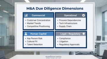 4-dimension M&amp;A due diligence framework commercial operational human legal infographic