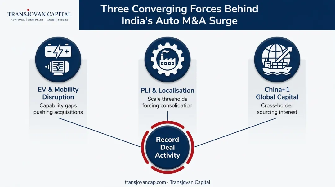Three key forces driving India's automotive M&amp;A boom