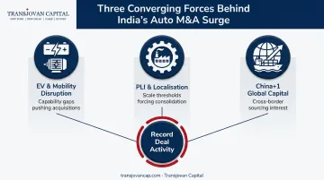 Three key forces driving India's automotive M&amp;A boom