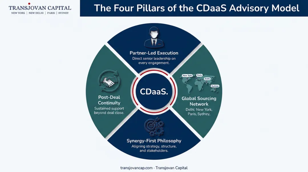 Transjovan CDaaS model four core pillars for auto M&amp;A