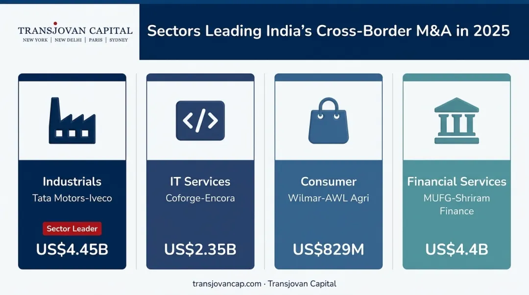 Four sectors driving India's cross-border M&amp;A deal activity in 2025