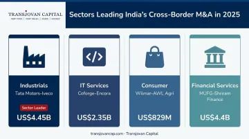 Four sectors driving India's cross-border M&A deal activity in 2025