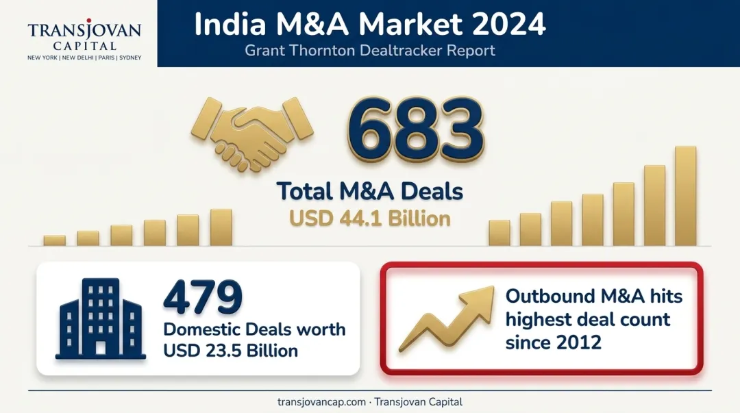 India M&amp;A deal volume and value statistics 2024 infographic