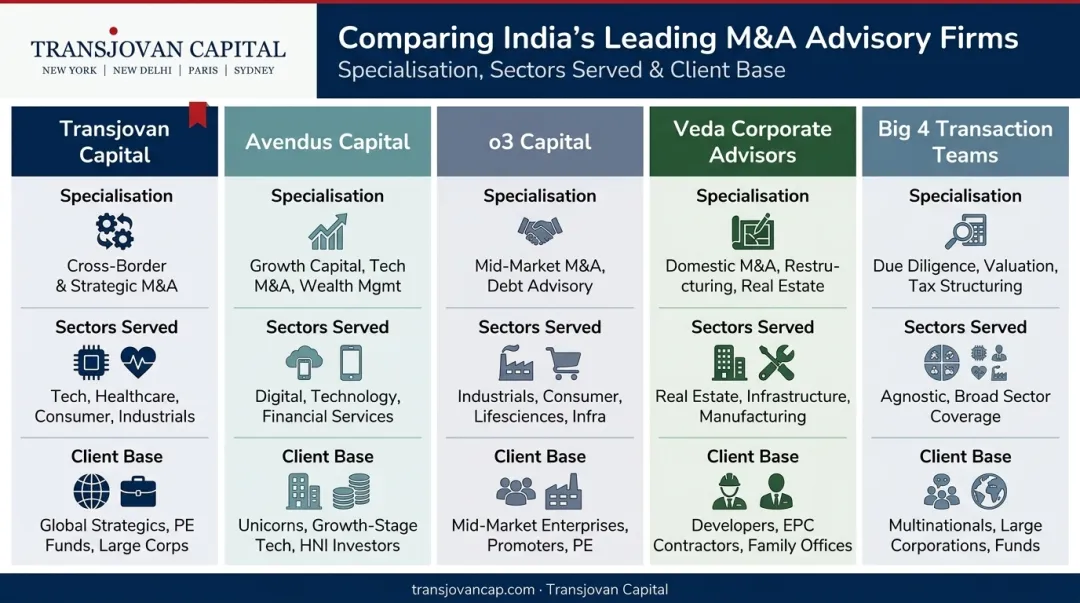 Comparison of India's top M&amp;A advisory firm types and specializations