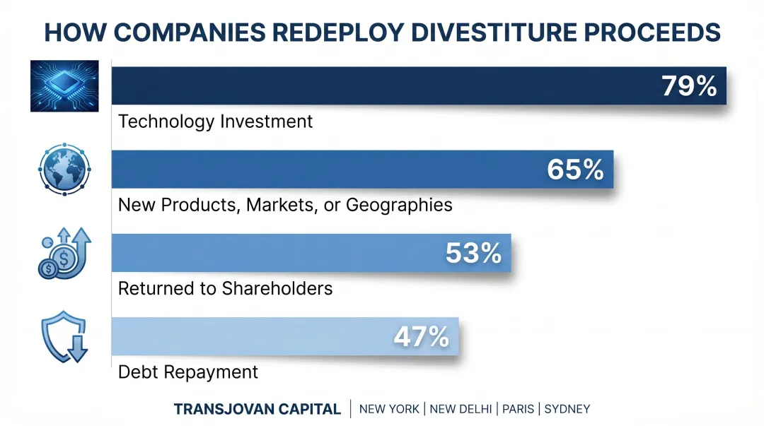 Divestiture proceeds reinvestment breakdown showing four key redeployment categories