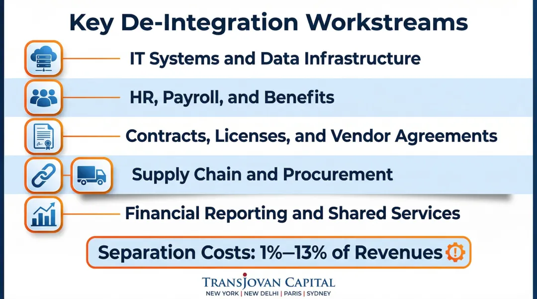 Divestiture de-integration planning five separation workstreams process flow diagram