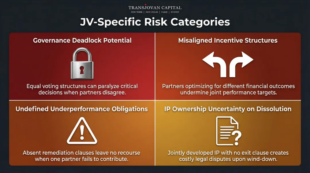 Four JV-specific due diligence risk categories including governance deadlock and IP uncertainty