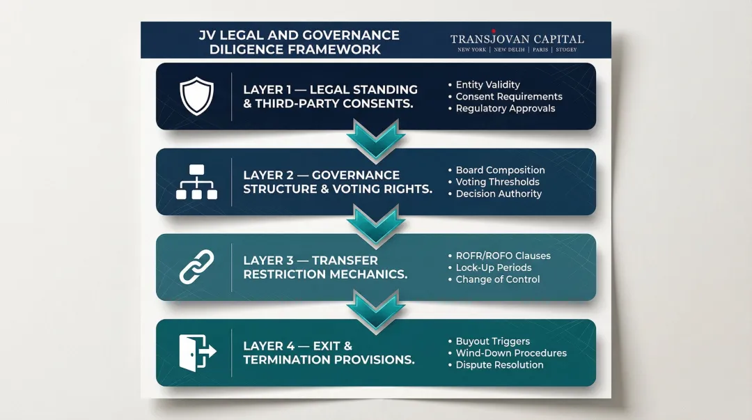 JV governance framework covering voting rights reserved matters transfer restrictions and exit provisions