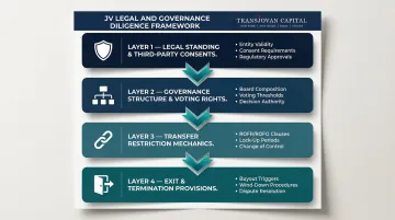 JV governance framework covering voting rights reserved matters transfer restrictions and exit provisions