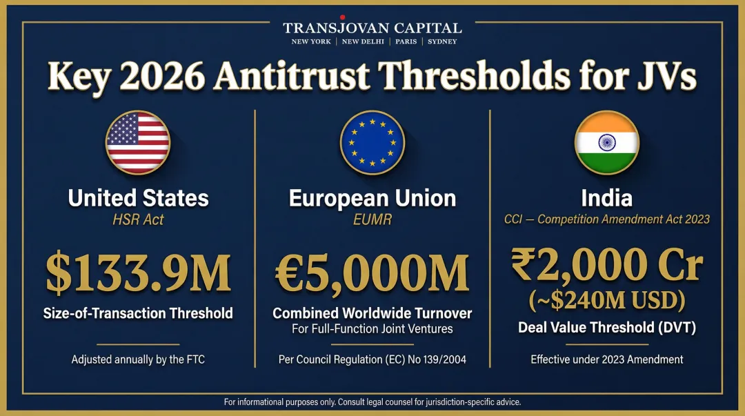 2026 antitrust filing thresholds comparison across US HSR EU EUMR and India CCI