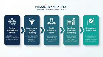 Five-step disciplined acquisition framework process flow from thesis to close