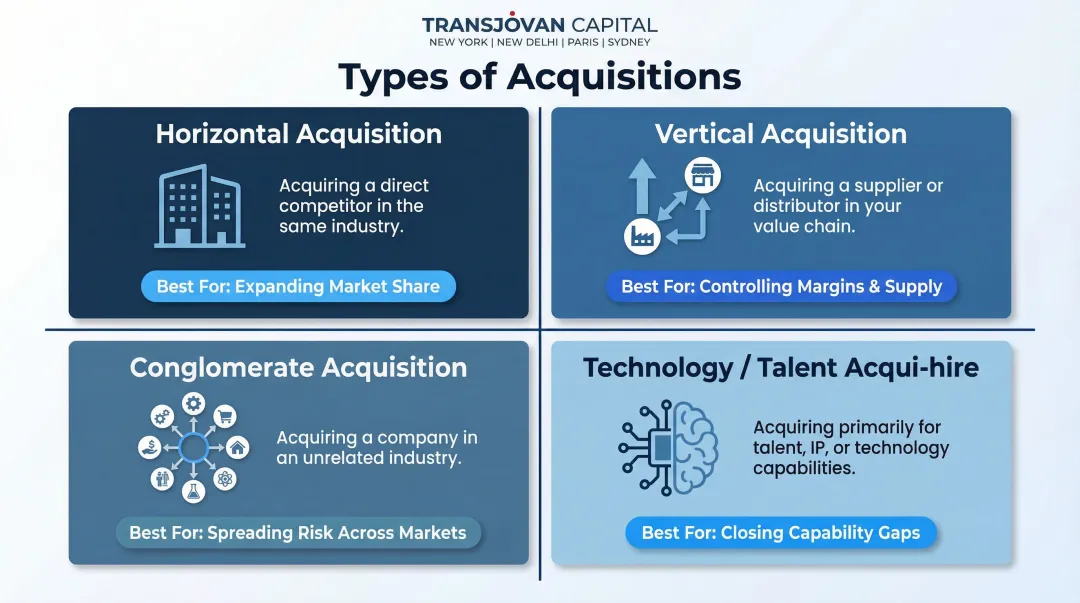 Four acquisition types horizontal comparison infographic with strategic use cases