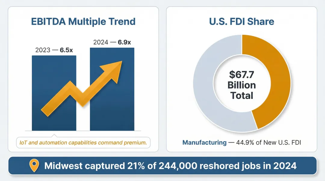 Upper Midwest manufacturing M&A valuation multiples and foreign direct investment data 2024