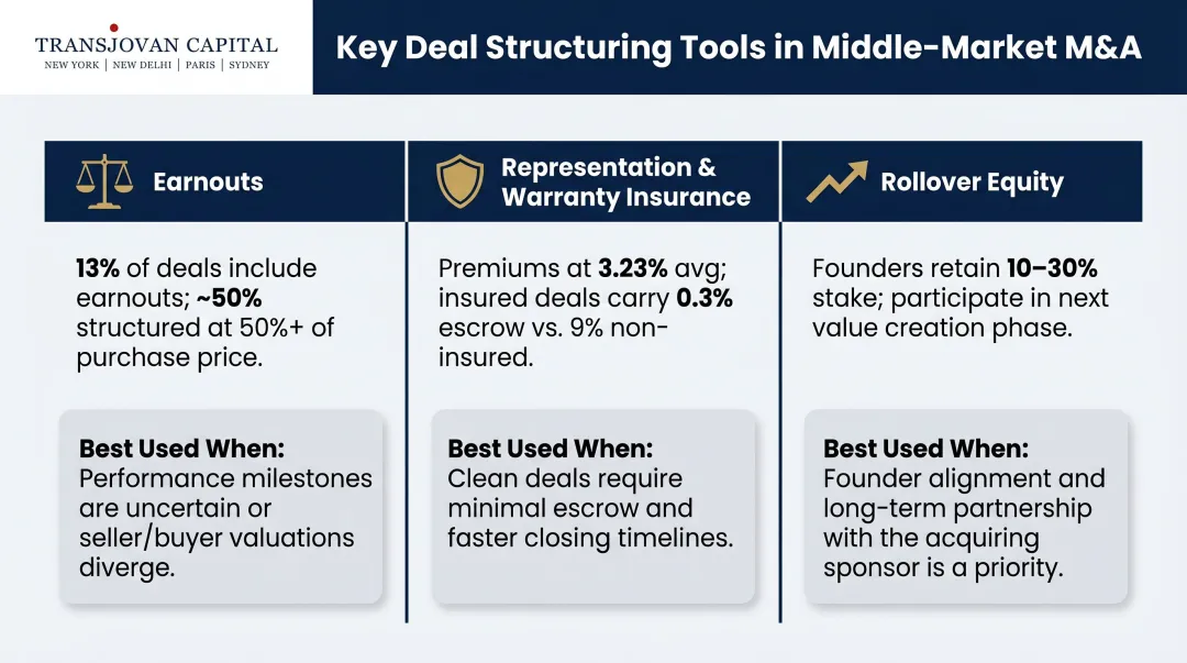 Three standard Midwest middle market deal structuring tools earnouts RWI and rollover equity compared