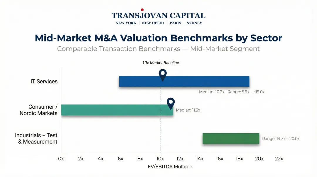 Mid-market EV EBITDA valuation multiples by sector benchmark comparison chart