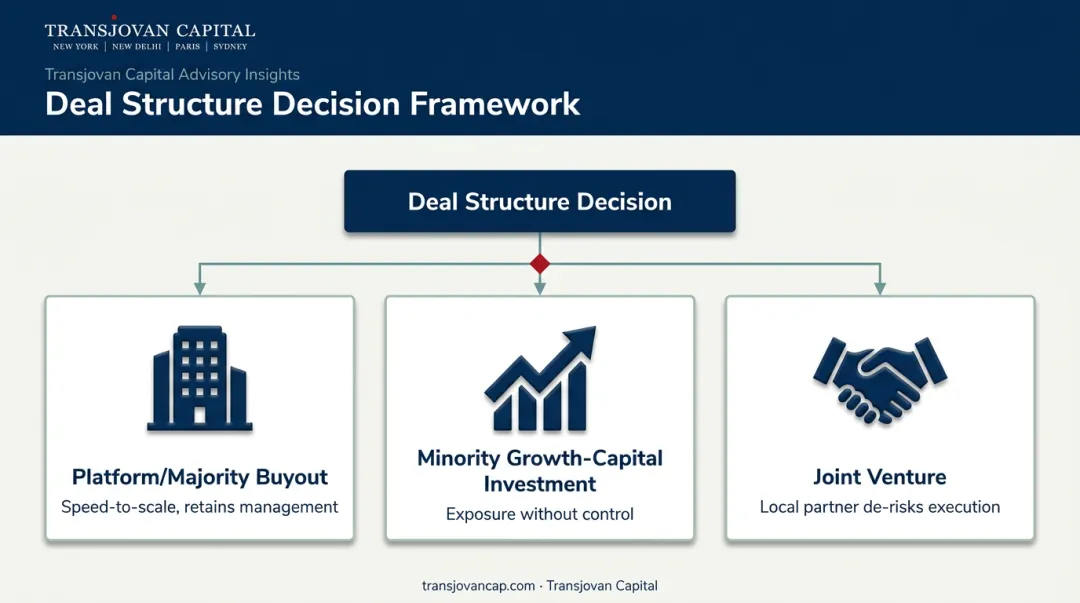 Energy transition deal structure decision framework with three options