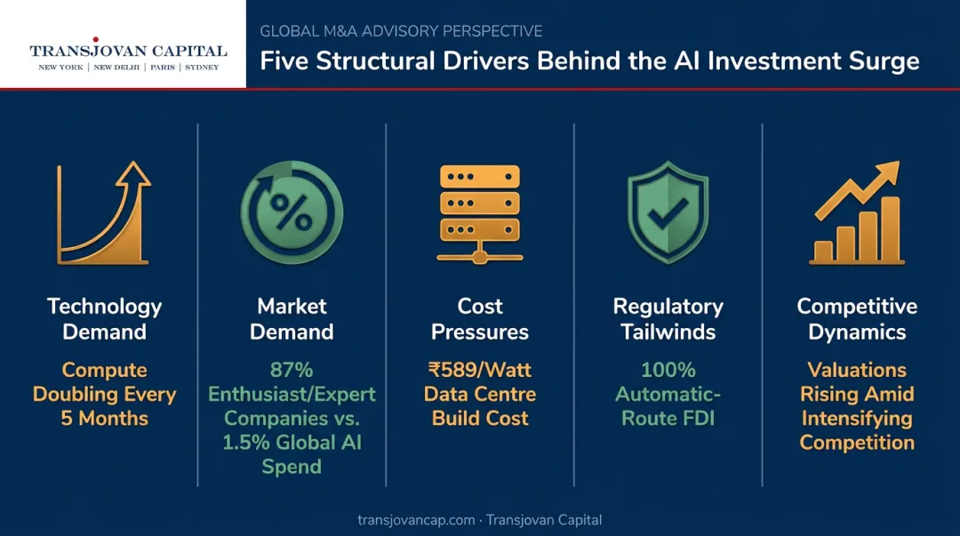 Five key drivers accelerating AI infrastructure M&A deals in India