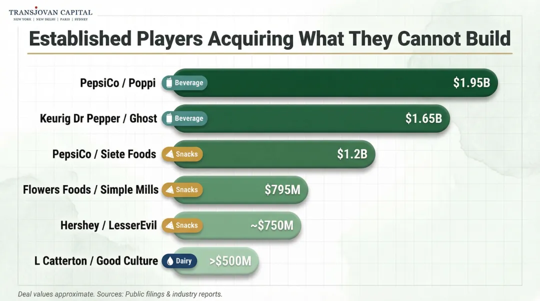 Premium food and beverage M&amp;A deal valuations comparison chart 2024 to 2025