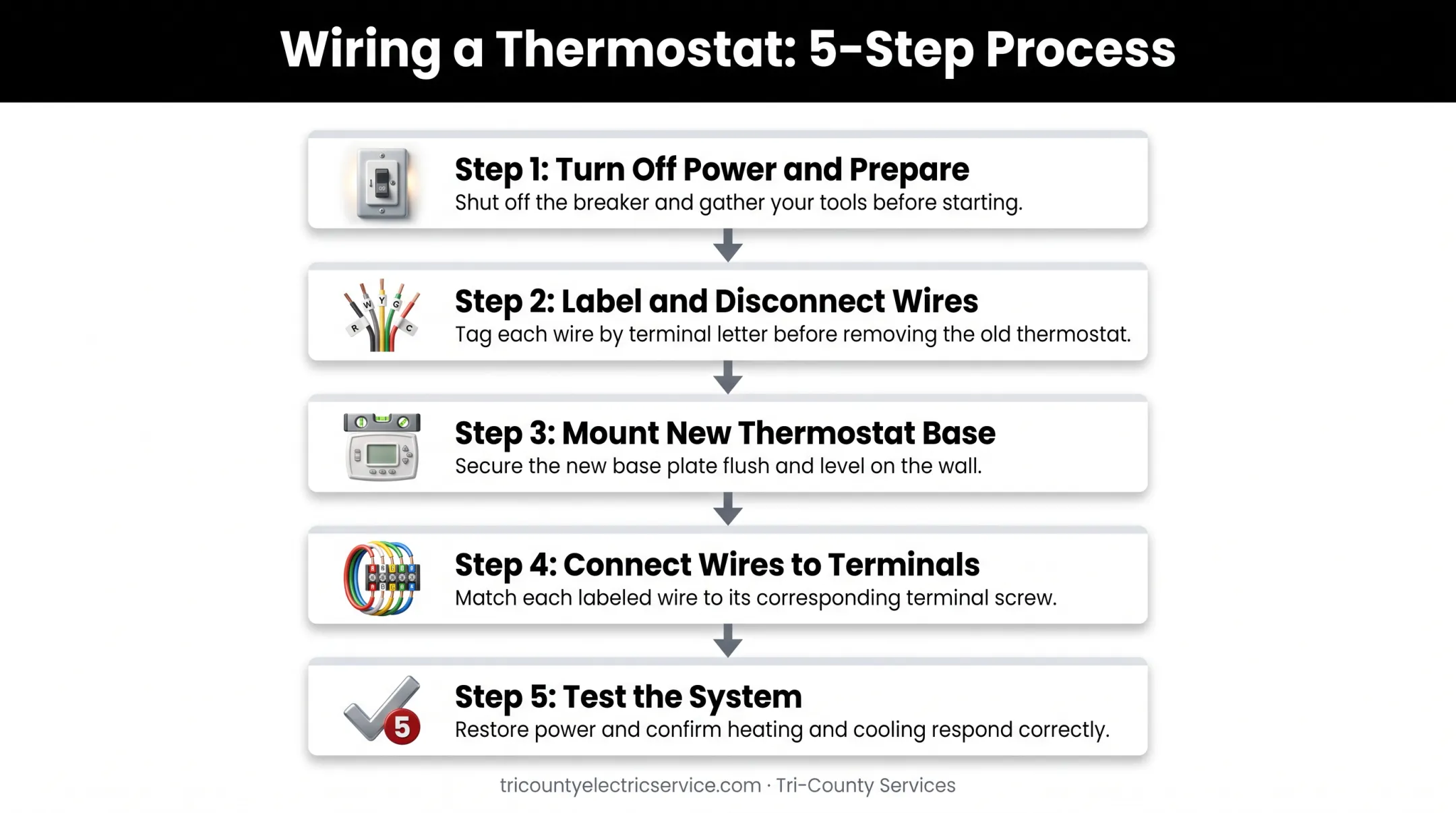 5-step thermostat wiring installation process from power off to testing