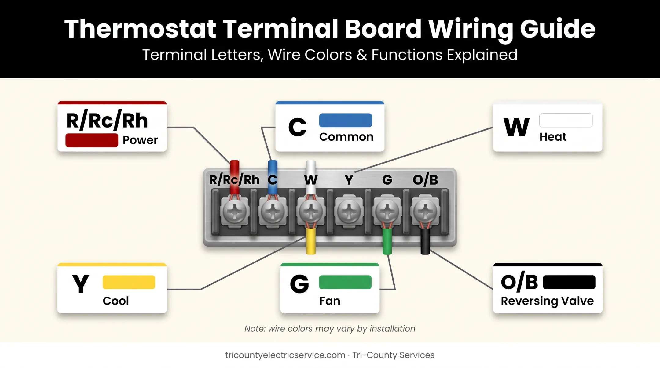 Thermostat wire terminal diagram showing R C W Y G O/B functions
