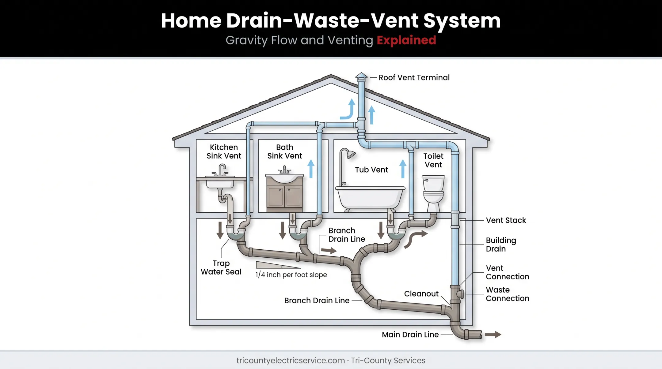 Drainage vent system diagram showing traps vents and gravity flow to sewer
