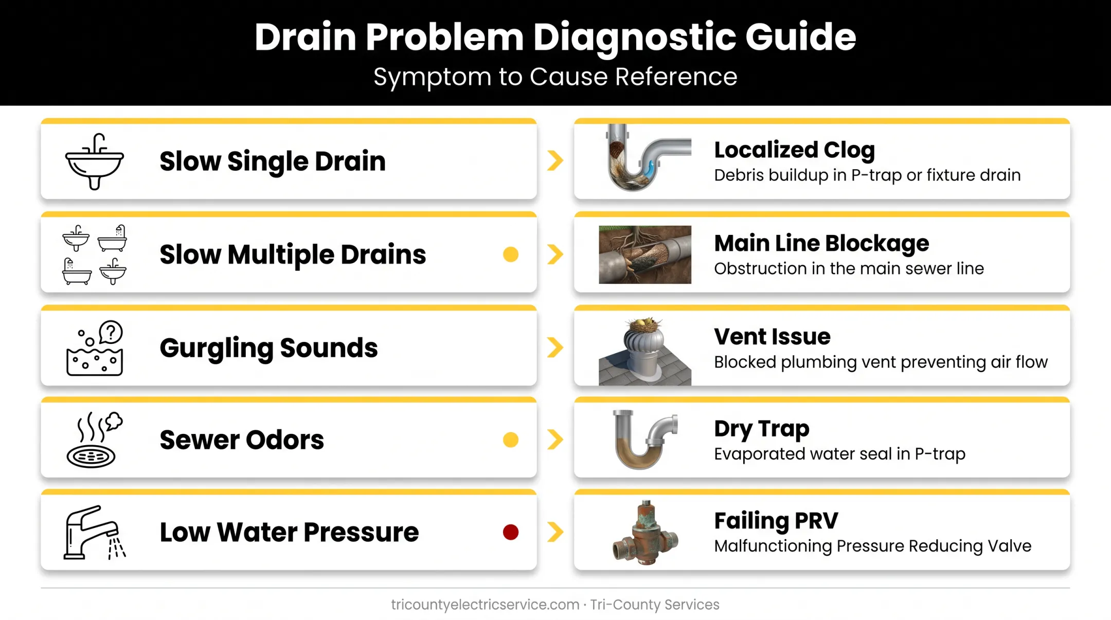 Common plumbing warning signs and their underlying system causes chart