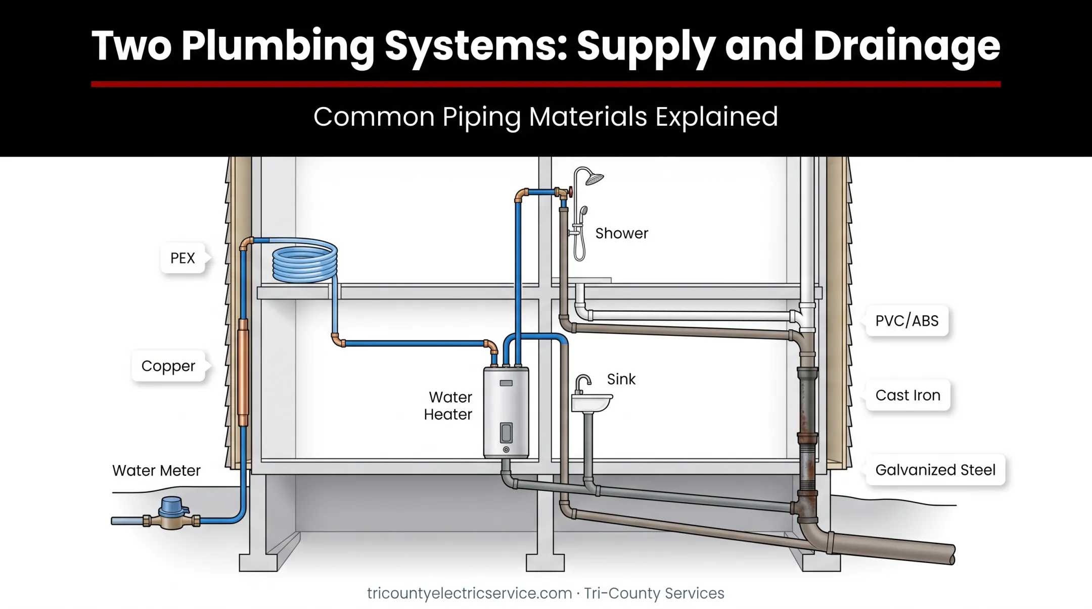 Home water supply and drainage system separation diagram with piping materials