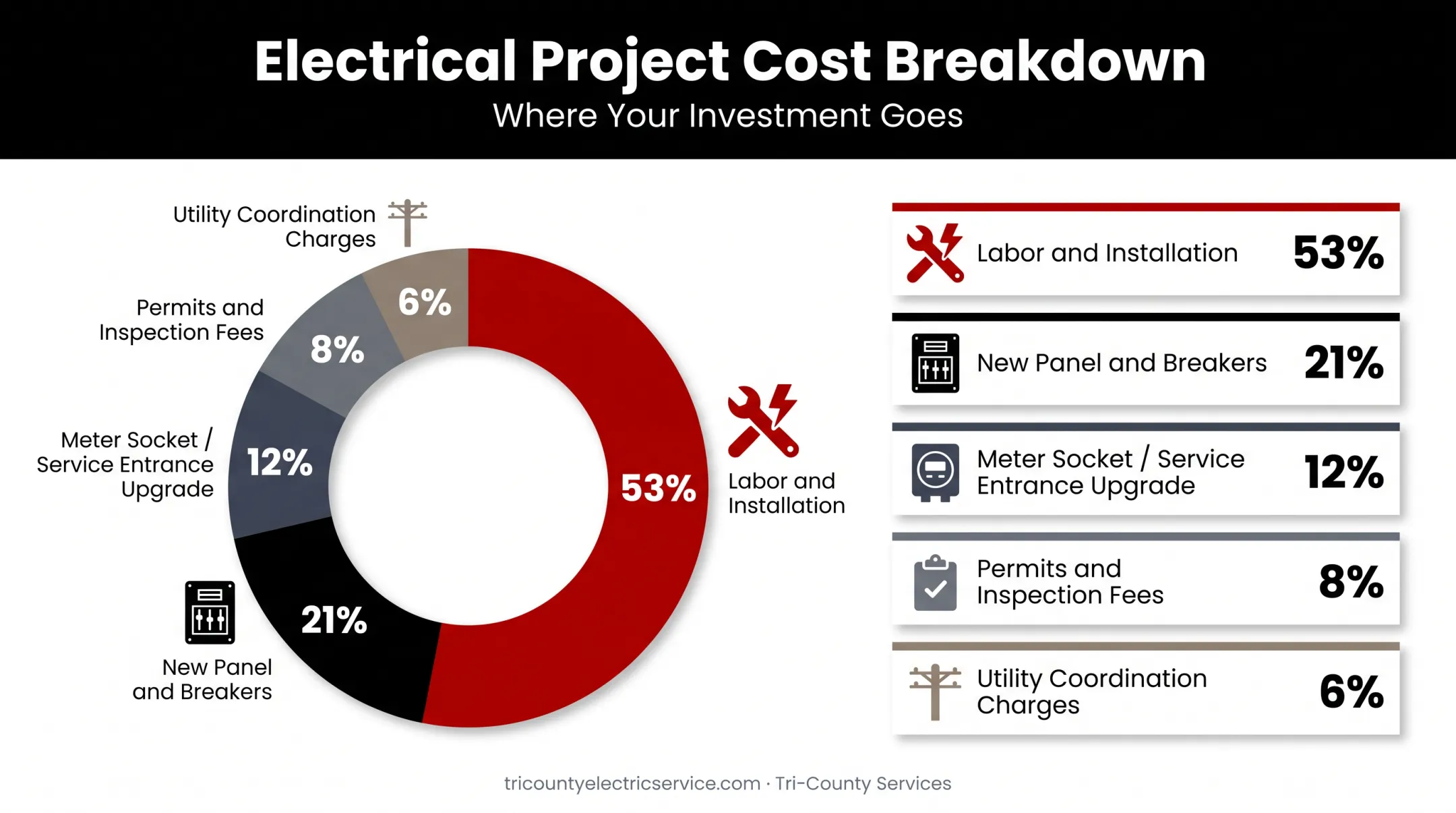 200 amp panel upgrade total cost breakdown by component percentage