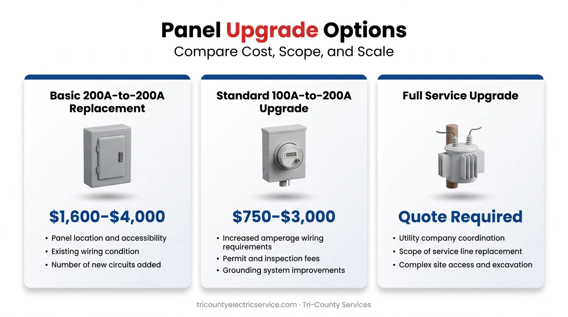 200 amp panel upgrade cost comparison across three project types