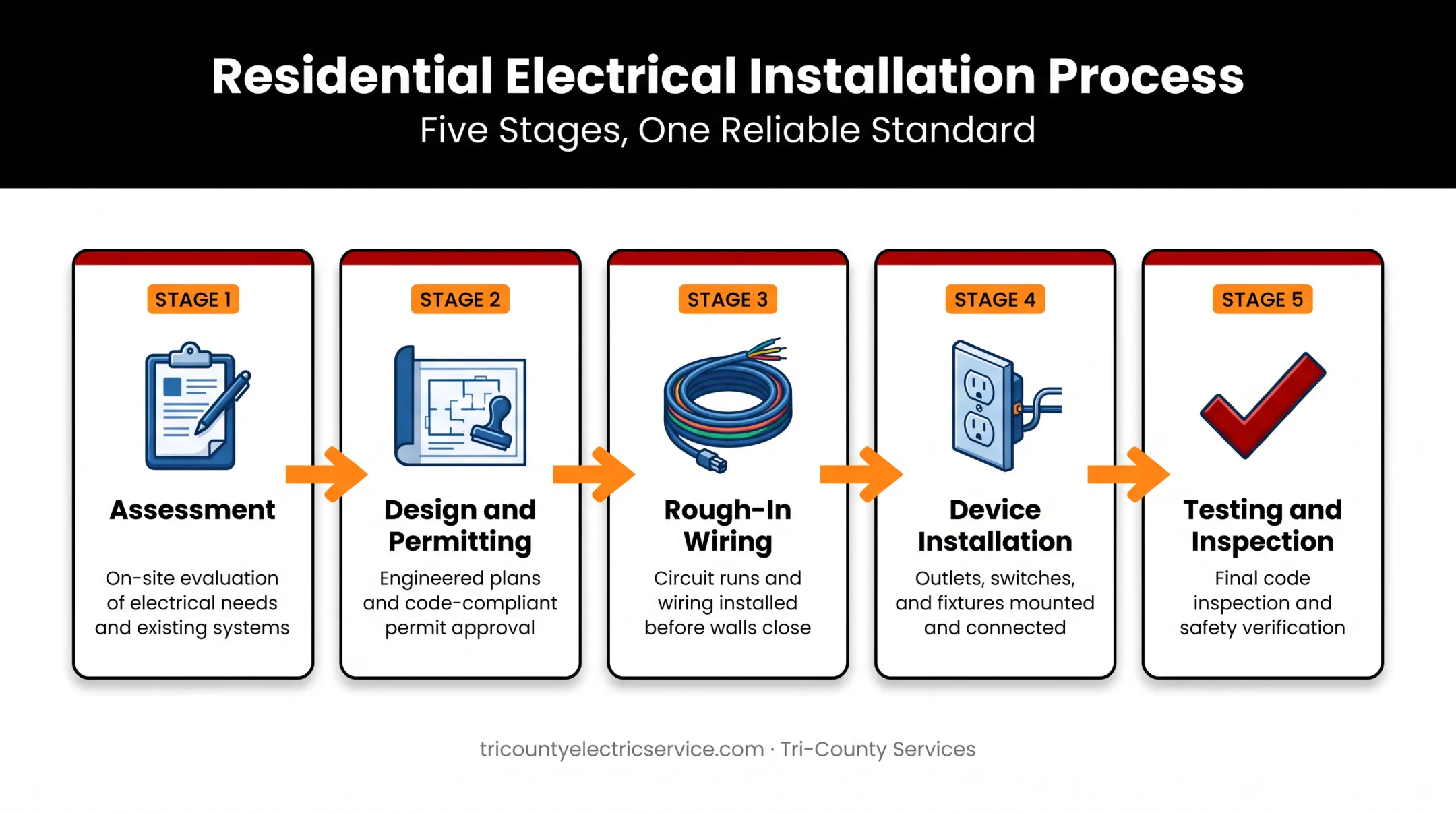 5-stage residential electrical installation process from assessment to inspection