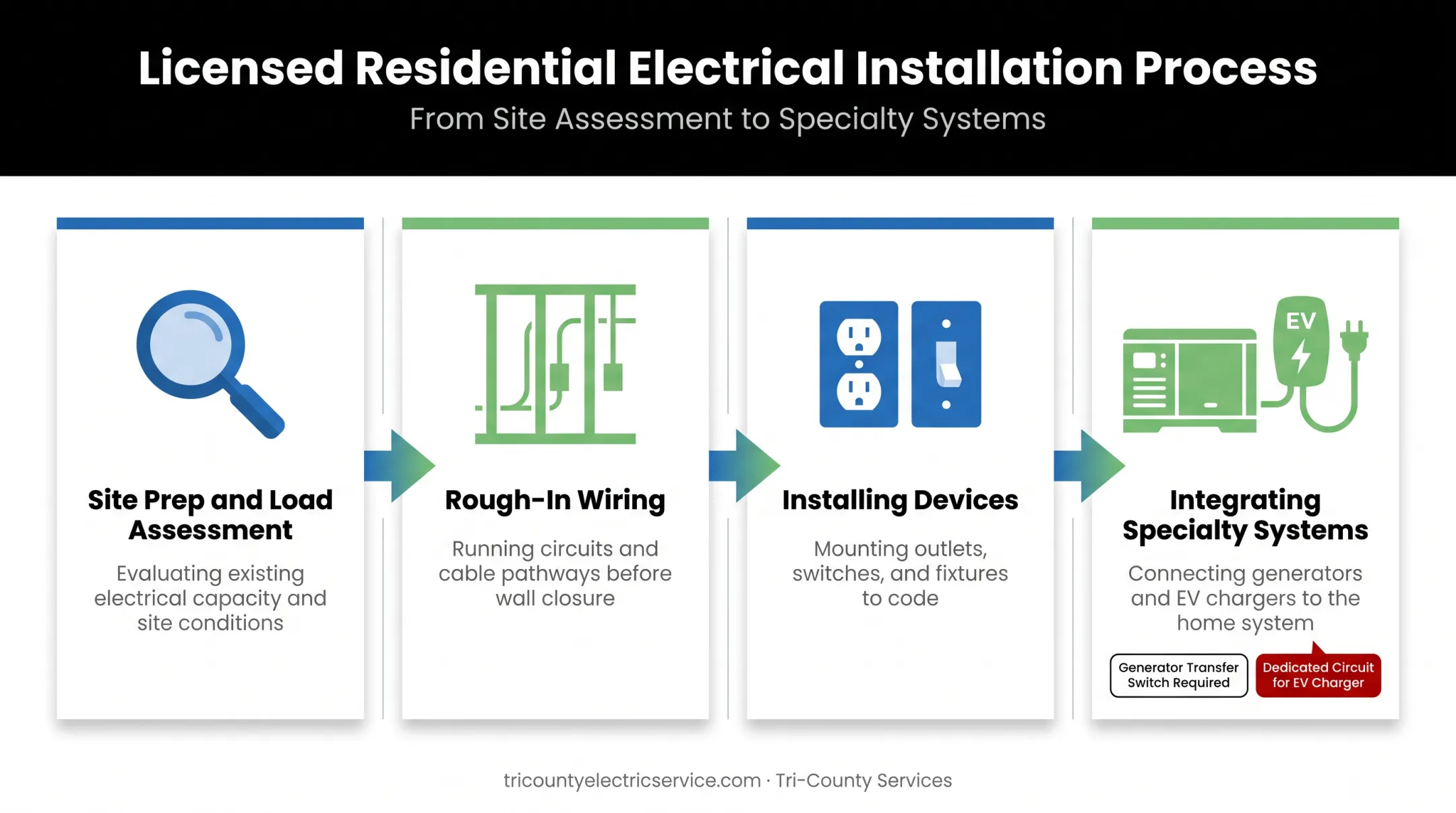 Four-step licensed electrical installation sequence with specialty system integration