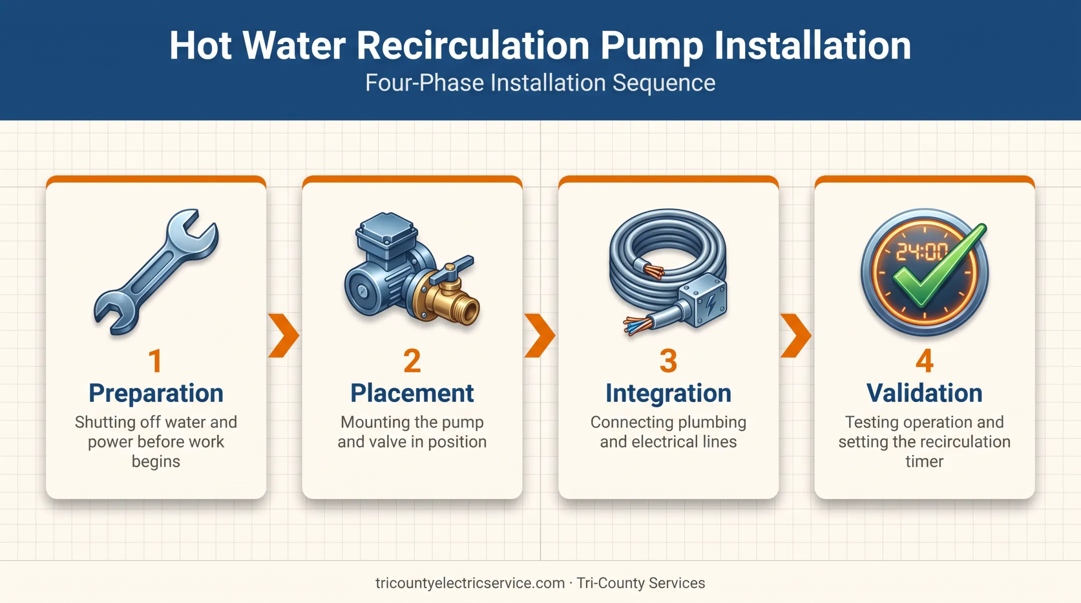 Four-phase hot water recirculation pump installation process flow diagram