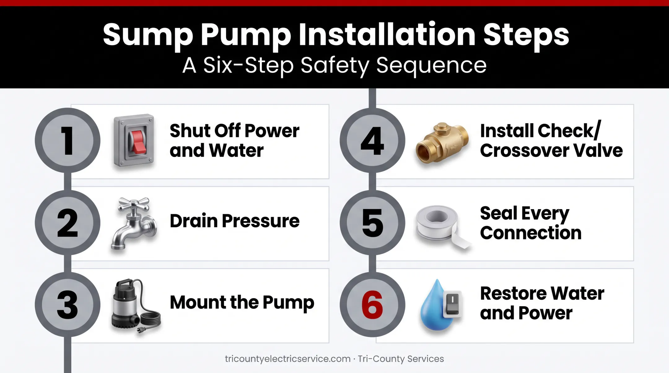 6-step hot water recirculation pump installation sequence from shutoff to power restore